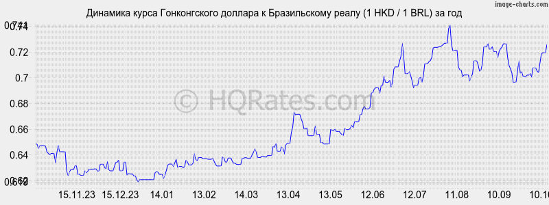       (1 HKD / 1 BRL)  