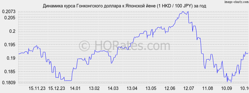       (1 HKD / 100 JPY)  