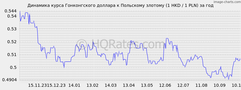       (1 HKD / 1 PLN)  