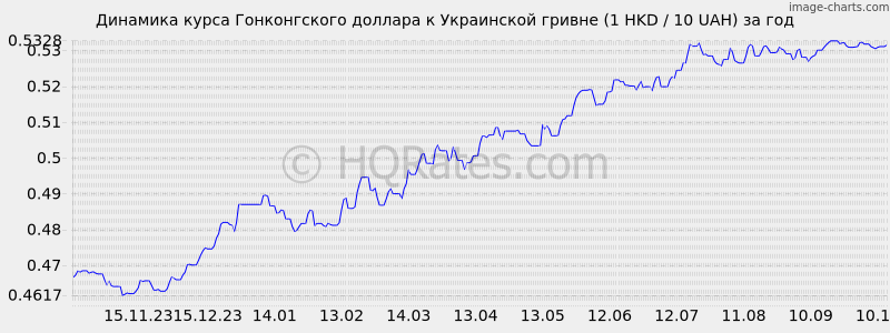       (1 HKD / 10 UAH)  