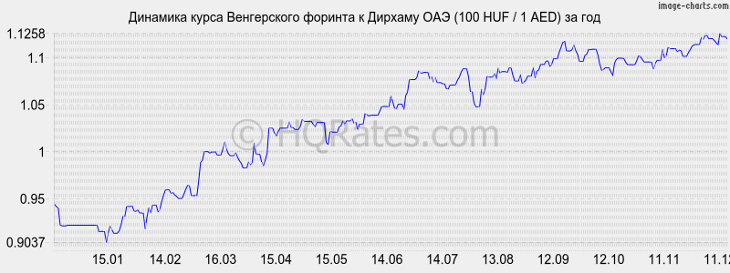 �������� ����� ������� � ������� ��� (100 HUF / 1 AED) �� ���