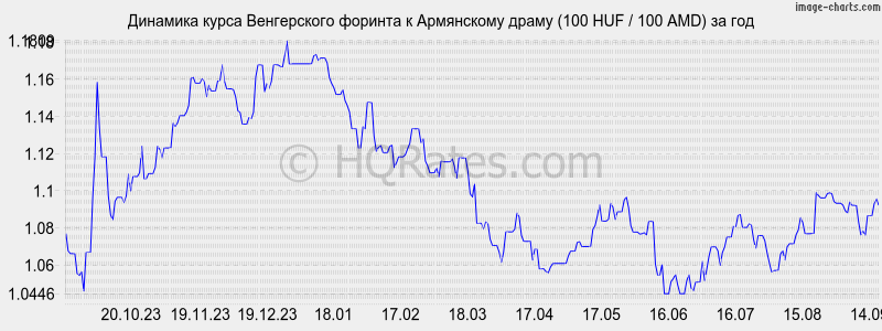 http://hqrates.com/images/charts/1year/huf_amd_1year.png