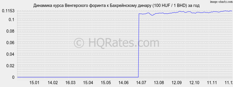 �������� ����� ������� � ������������ ������ (100 HUF / 1 BHD) �� ���