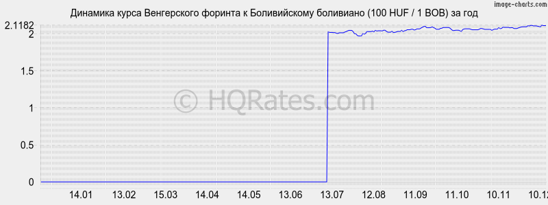 �������� ����� ������� � ������������ ��������� (100 HUF / 1 BOB) �� ���