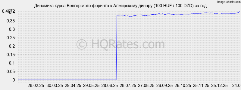 �������� ����� ������� � ���������� ������ (100 HUF / 100 DZD) �� ���
