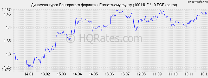 �������� ����� ������� � ����������� ����� (100 HUF / 10 EGP) �� ���