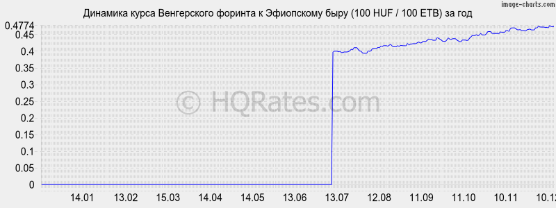 �������� ����� ������� � ���������� ���� (100 HUF / 100 ETB) �� ���