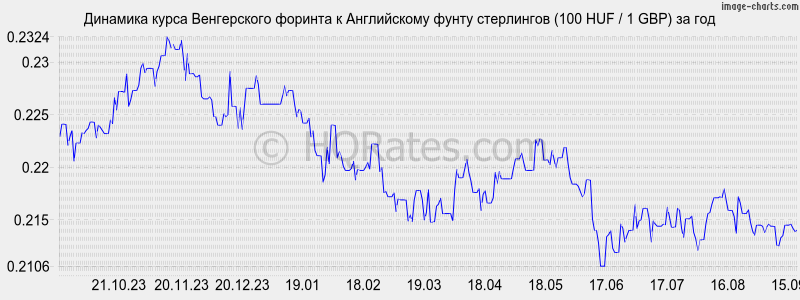 Курс форинта к рублю