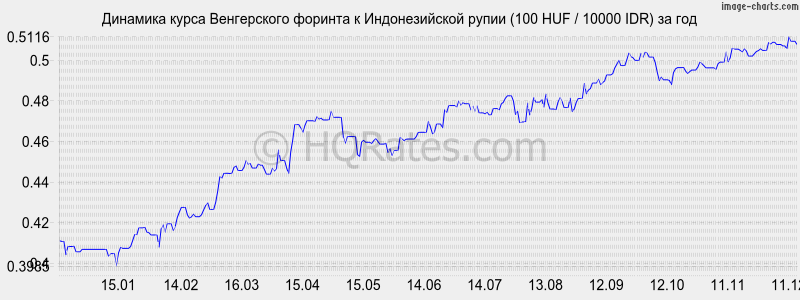 �������� ����� ������� � ������������� ����� (100 HUF / 10000 IDR) �� ���