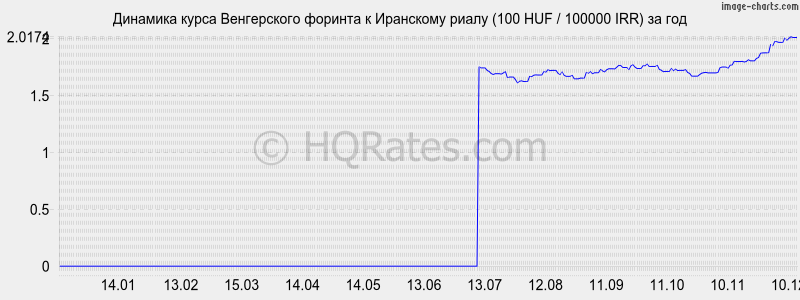 �������� ����� ������� � ��������� ����� (100 HUF / 100000 IRR) �� ���