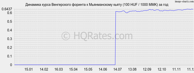 �������� ����� ������� � ������������ ����� (100 HUF / 1000 MMK) �� ���