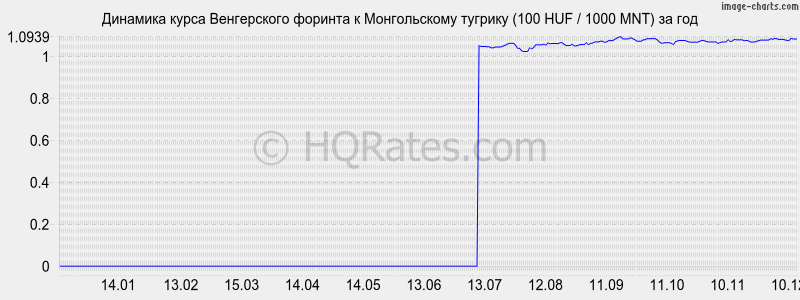 �������� ����� ������� � ������������ ������� (100 HUF / 1000 MNT) �� ���