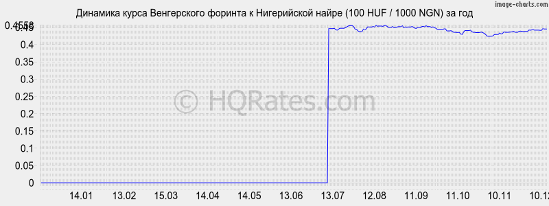 �������� ����� ������� � ����������� ����� (100 HUF / 1000 NGN) �� ���