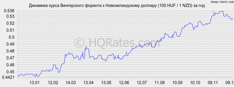 �������� ����� ������� � ��������������� ������� (100 HUF / 1 NZD) �� ���
