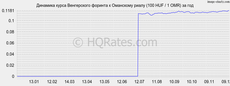 �������� ����� ������� � ��������� ����� (100 HUF / 1 OMR) �� ���