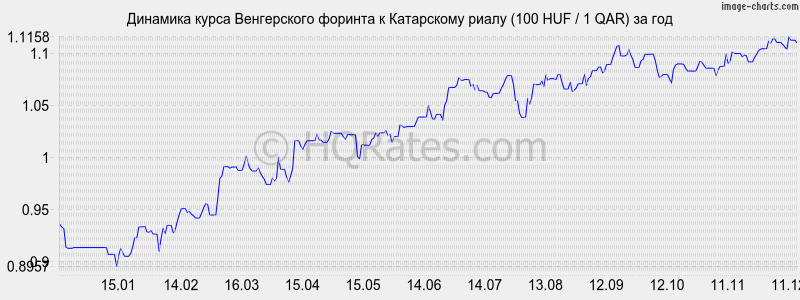 �������� ����� ������� � ���������� ����� (100 HUF / 1 QAR) �� ���