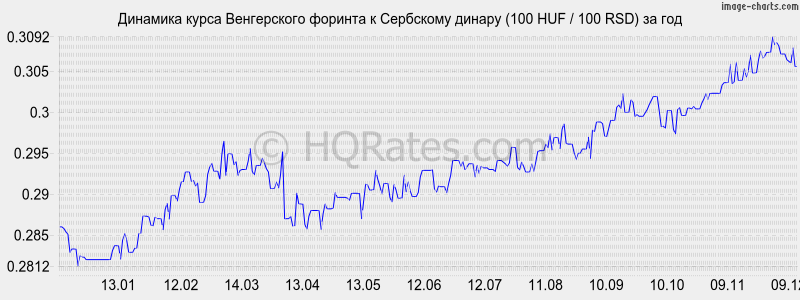 �������� ����� ������� � ��������� ������ (100 HUF / 100 RSD) �� ���