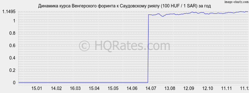 �������� ����� ������� � ����������� ����� (100 HUF / 1 SAR) �� ���