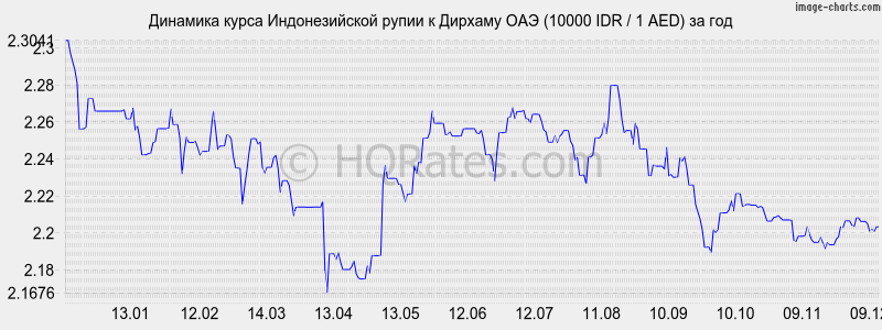 �������� ����� ������������� ����� � ������� ��� (10000 IDR / 1 AED) �� ���