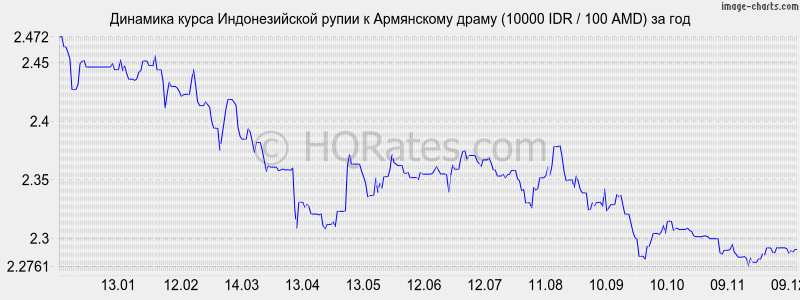 �������� ����� ������������� ����� � ����� (10000 IDR / 100 AMD) �� ���