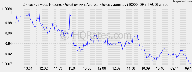 �������� ����� ������������� ����� � �������������� ������� (10000 IDR / 1 AUD) �� ���