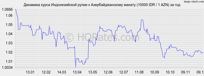        (10000 IDR / 1 AZN)  