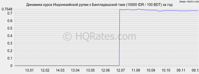 �������� ����� ������������� ����� � ������������� ���� (10000 IDR / 100 BDT) �� ���