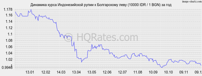 �������� ����� ������������� ����� � ���� (10000 IDR / 1 BGN) �� ���