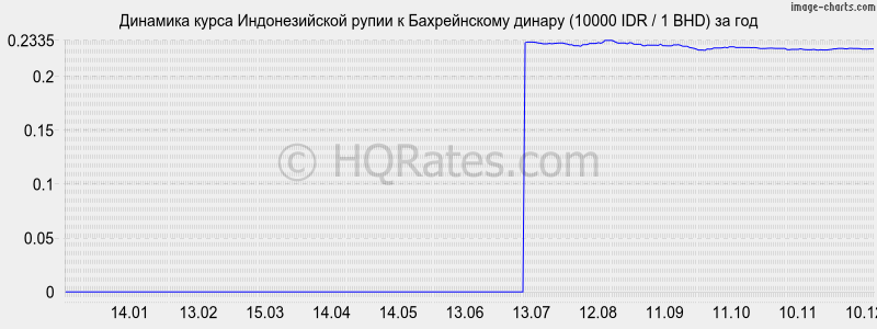 �������� ����� ������������� ����� � ������������ ������ (10000 IDR / 1 BHD) �� ���