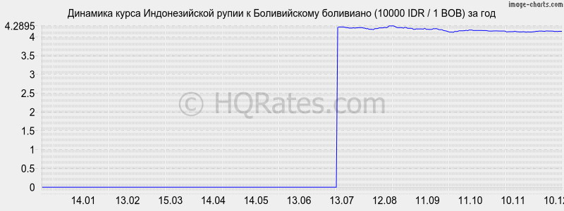 �������� ����� ������������� ����� � ������������ ��������� (10000 IDR / 1 BOB) �� ���