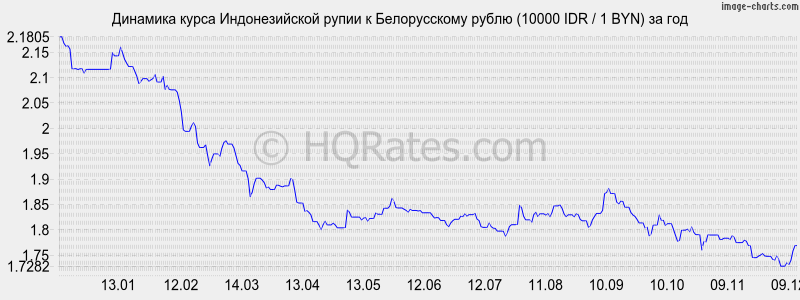        (10000 IDR / 1 BYN)  