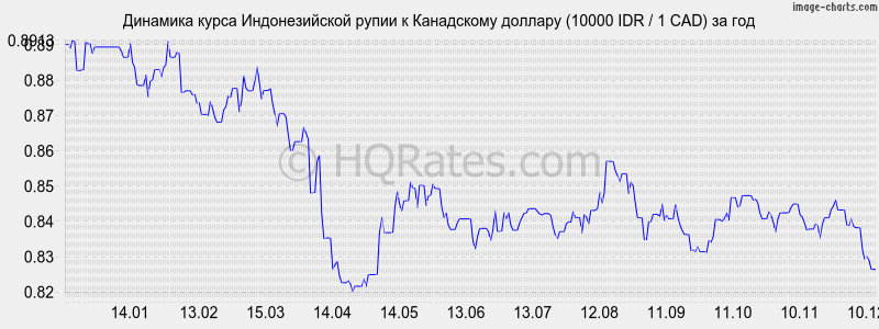 �������� ����� ������������� ����� � ���������� ������� (10000 IDR / 1 CAD) �� ���