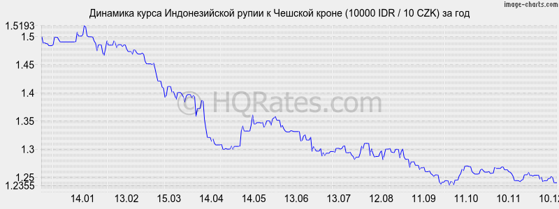 �������� ����� ������������� ����� � ������� ����� (10000 IDR / 10 CZK) �� ���