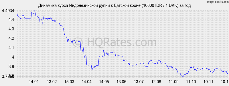 �������� ����� ������������� ����� � ������� ����� (10000 IDR / 1 DKK) �� ���