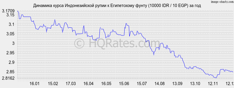 �������� ����� ������������� ����� � ����������� ����� (10000 IDR / 10 EGP) �� ���