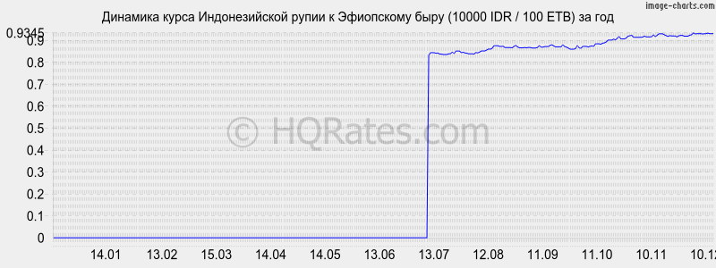 �������� ����� ������������� ����� � ���������� ���� (10000 IDR / 100 ETB) �� ���