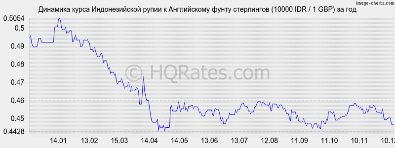 �������� ����� ������������� ����� � ����� ���������� (10000 IDR / 1 GBP) �� ���