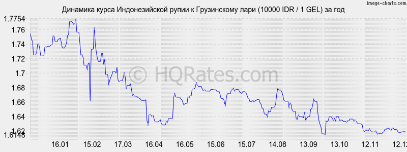 �������� ����� ������������� ����� � ���� (10000 IDR / 1 GEL) �� ���