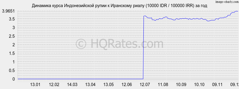 �������� ����� ������������� ����� � ��������� ����� (10000 IDR / 100000 IRR) �� ���