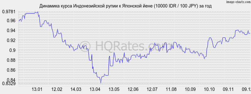       (10000 IDR / 100 JPY)  