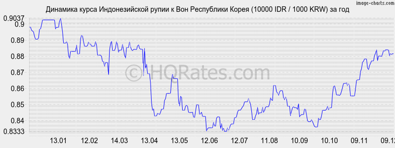       (10000 IDR / 1000 KRW)  