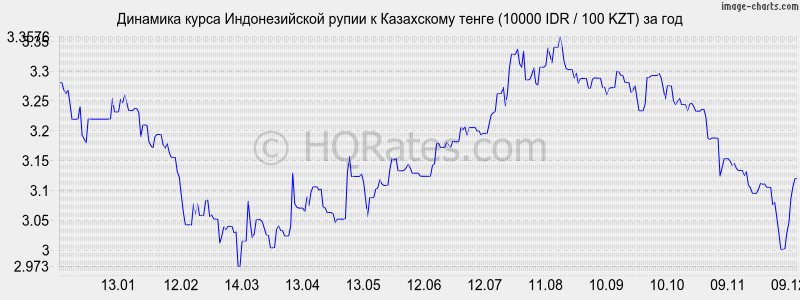       (10000 IDR / 100 KZT)  