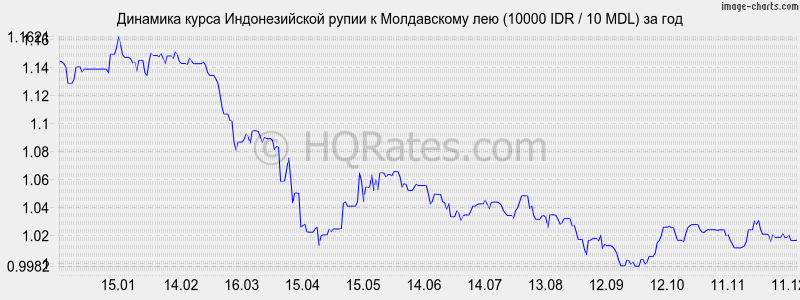 �������� ����� ������������� ����� � ����������� ��� (10000 IDR / 10 MDL) �� ���