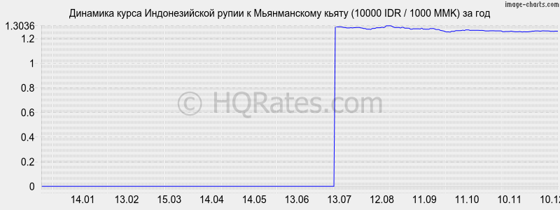 �������� ����� ������������� ����� � ������������ ����� (10000 IDR / 1000 MMK) �� ���