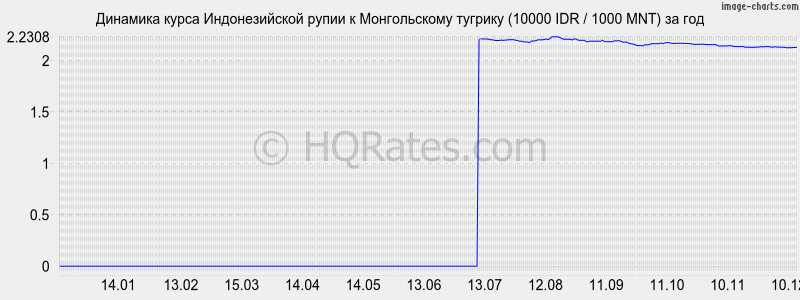 �������� ����� ������������� ����� � ������������ ������� (10000 IDR / 1000 MNT) �� ���