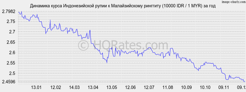�������� ����� ������������� ����� � �������� (10000 IDR / 1 MYR) �� ���