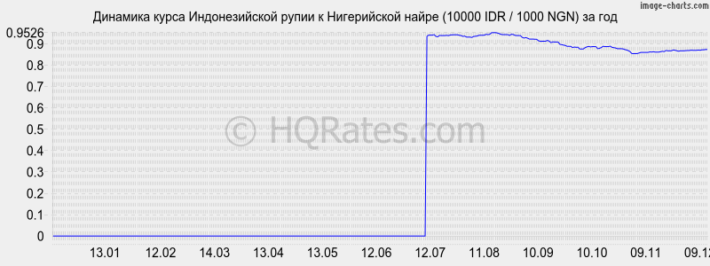 �������� ����� ������������� ����� � ����������� ����� (10000 IDR / 1000 NGN) �� ���