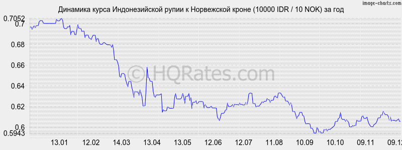        (10000 IDR / 10 NOK)  