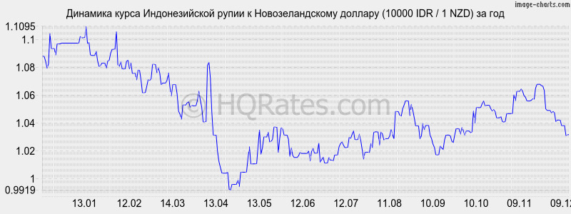        (10000 IDR / 1 NZD)  