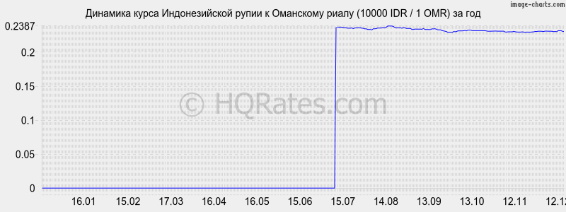 �������� ����� ������������� ����� � ��������� ����� (10000 IDR / 1 OMR) �� ���